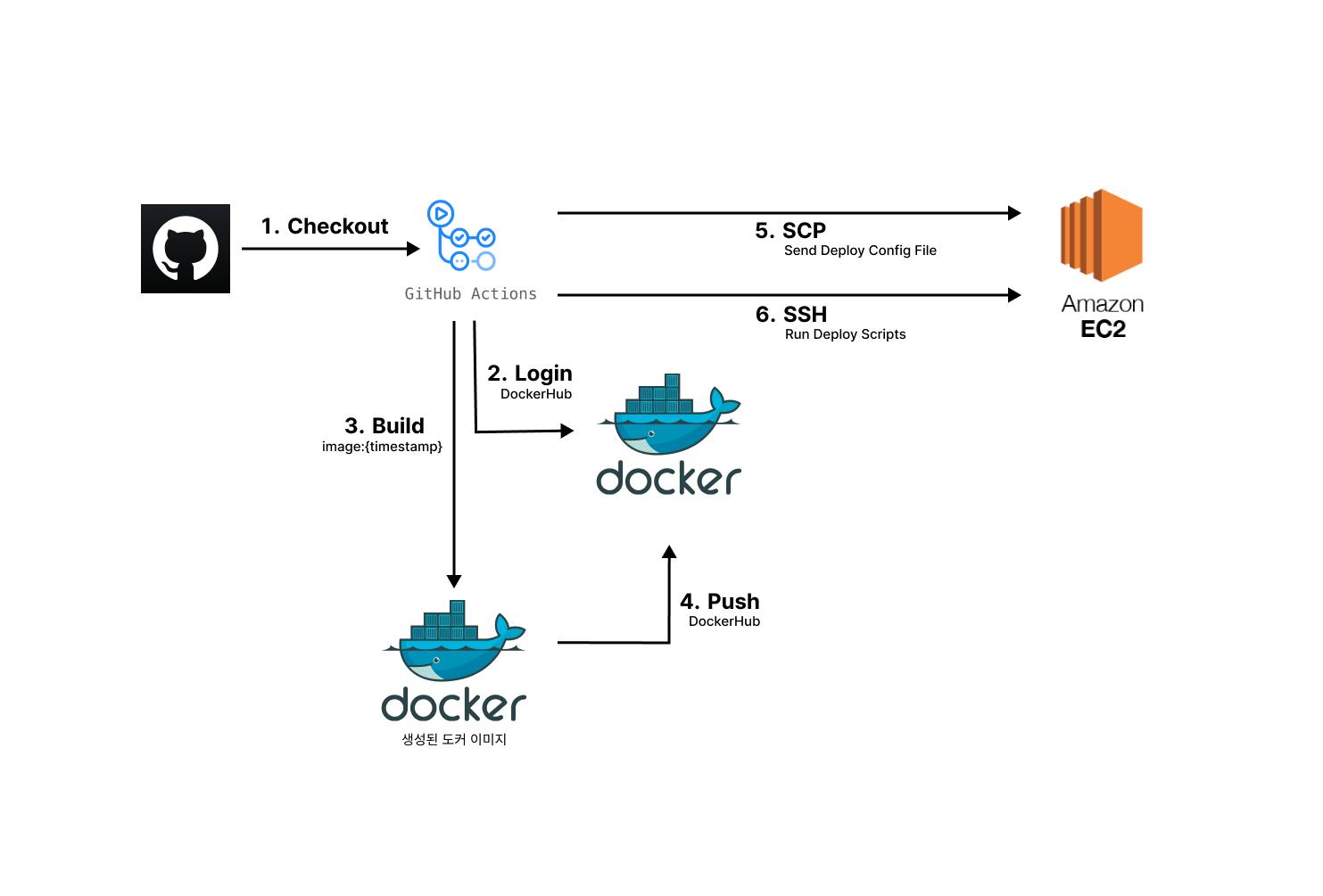 github-action-flow-chart